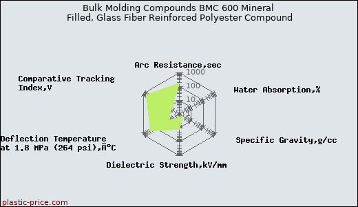 Bulk Molding Compounds BMC 600 Mineral Filled, Glass Fiber Reinforced Polyester Compound