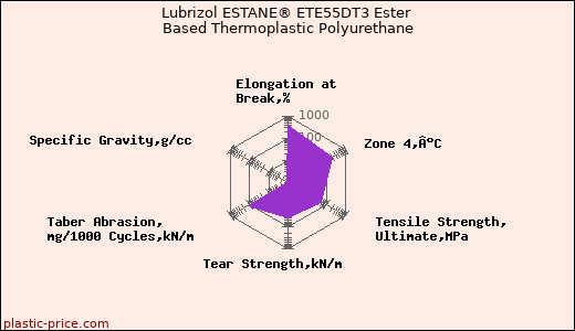 Lubrizol ESTANE® ETE55DT3 Ester Based Thermoplastic Polyurethane