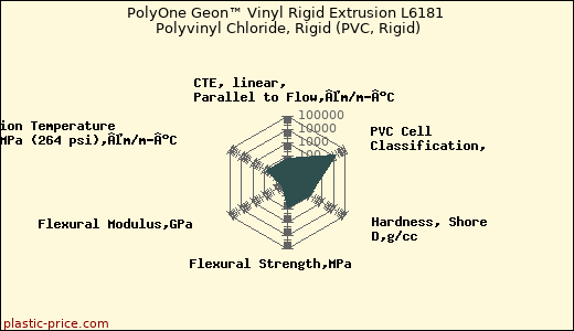 PolyOne Geon™ Vinyl Rigid Extrusion L6181 Polyvinyl Chloride, Rigid (PVC, Rigid)