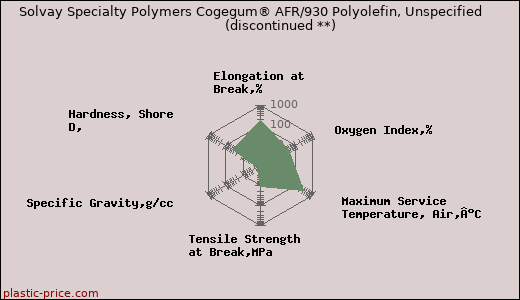 Solvay Specialty Polymers Cogegum® AFR/930 Polyolefin, Unspecified               (discontinued **)