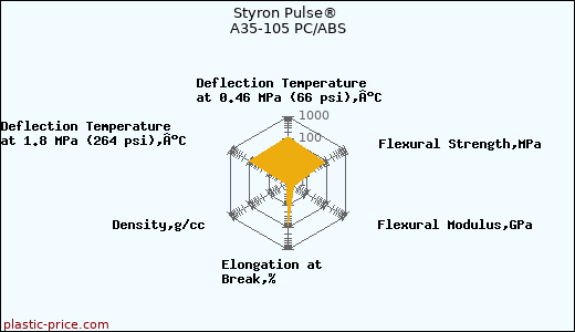 Styron Pulse® A35-105 PC/ABS