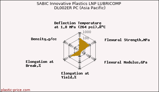 SABIC Innovative Plastics LNP LUBRICOMP DL002ER PC (Asia Pacific)