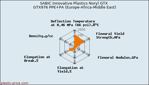 SABIC Innovative Plastics Noryl GTX GTX976 PPE+PA (Europe-Africa-Middle East)