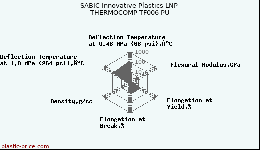 SABIC Innovative Plastics LNP THERMOCOMP TF006 PU
