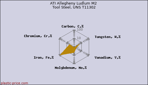 ATI Allegheny Ludlum M2 Tool Steel, UNS T11302