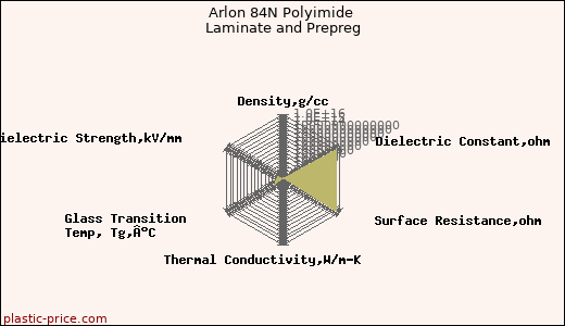 Arlon 84N Polyimide Laminate and Prepreg