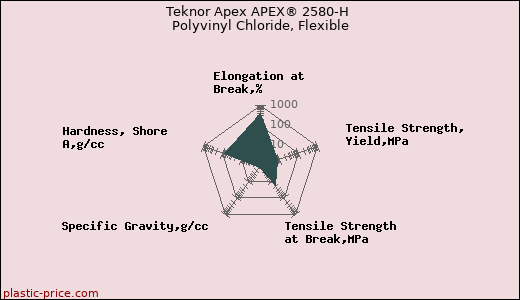 Teknor Apex APEX® 2580-H Polyvinyl Chloride, Flexible