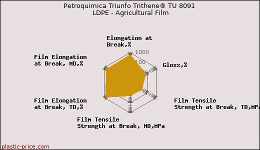 Petroquimica Triunfo Trithene® TU 8091 LDPE - Agricultural Film