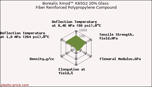 Borealis Xmod™ K65G2 20% Glass Fiber Reinforced Polypropylene Compound