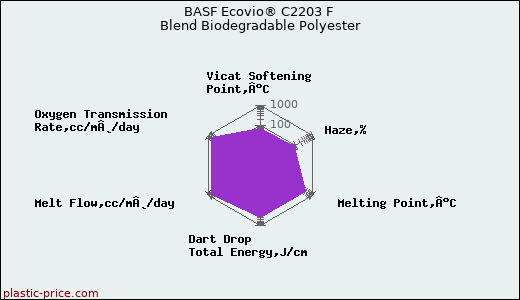 BASF Ecovio® C2203 F Blend Biodegradable Polyester