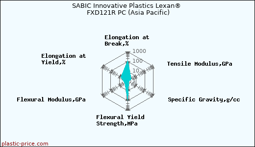 SABIC Innovative Plastics Lexan® FXD121R PC (Asia Pacific)