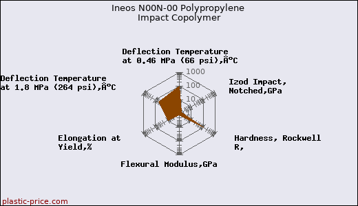 Ineos N00N-00 Polypropylene Impact Copolymer