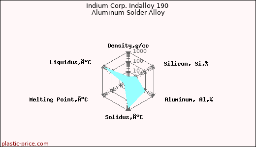 Indium Corp. Indalloy 190 Aluminum Solder Alloy