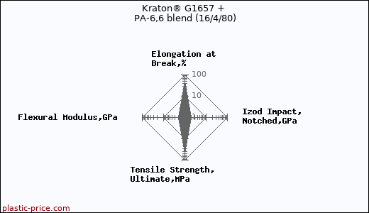 Kraton® G1657 + PA-6,6 blend (16/4/80)
