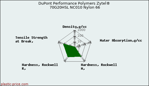 DuPont Performance Polymers Zytel® 70G20HSL NC010 Nylon 66