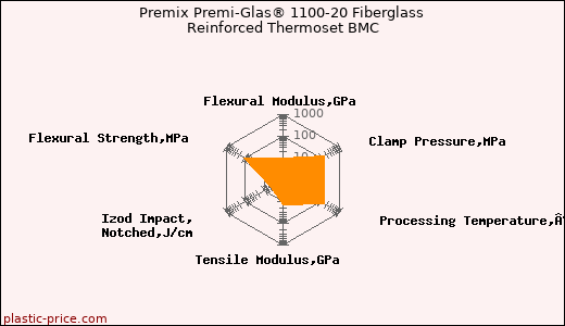 Premix Premi-Glas® 1100-20 Fiberglass Reinforced Thermoset BMC