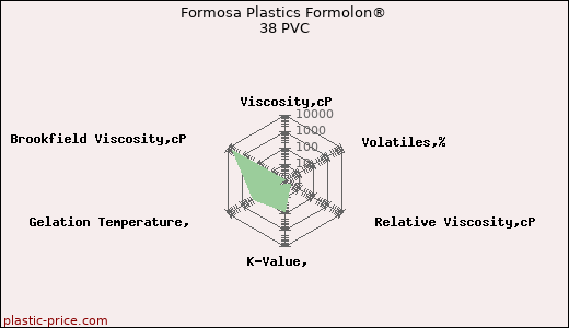 Formosa Plastics Formolon® 38 PVC