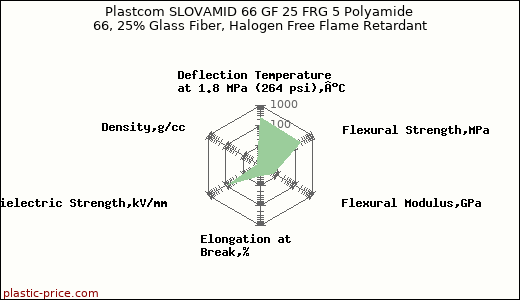 Plastcom SLOVAMID 66 GF 25 FRG 5 Polyamide 66, 25% Glass Fiber, Halogen Free Flame Retardant