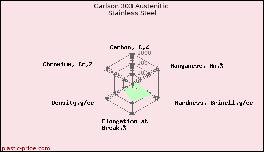 Carlson 303 Austenitic Stainless Steel