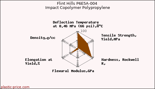 Flint Hills P6E5A-004 Impact Copolymer Polypropylene