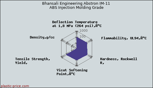 Bhansali Engineering Abstron IM-11 ABS Injection Molding Grade