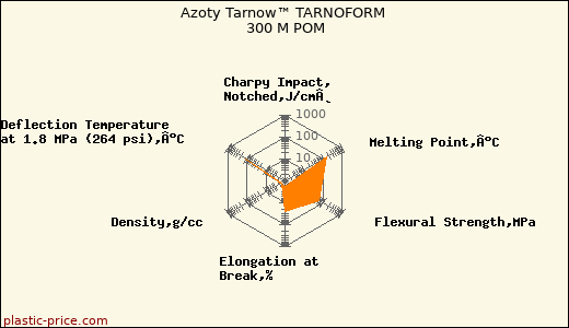 Azoty Tarnow™ TARNOFORM 300 M POM