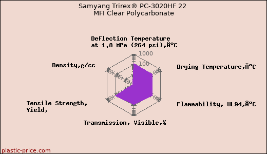 Samyang Trirex® PC-3020HF 22 MFI Clear Polycarbonate