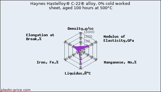 Haynes Hastelloy® C-22® alloy, 0% cold worked sheet, aged 100 hours at 500°C