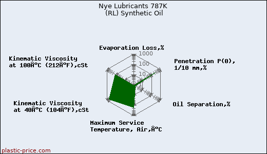 Nye Lubricants 787K (RL) Synthetic Oil