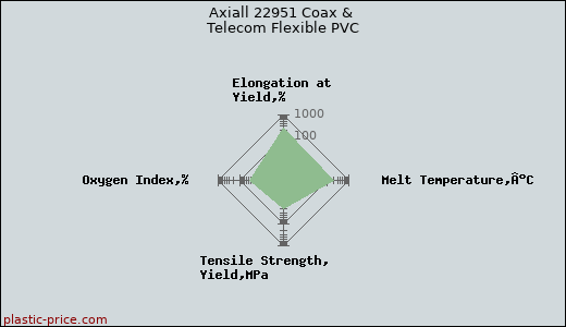 Axiall 22951 Coax & Telecom Flexible PVC