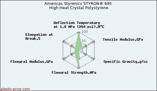 Americas Styrenics STYRON® 695 High Heat Crystal Polystyrene