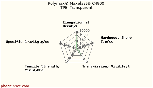 Polymax® Maxelast® C4900 TPE, Transparent