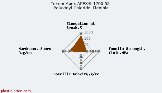 Teknor Apex APEX® 1700-55 Polyvinyl Chloride, Flexible