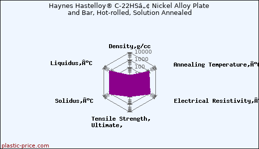 Haynes Hastelloy® C-22HSâ„¢ Nickel Alloy Plate and Bar, Hot-rolled, Solution Annealed
