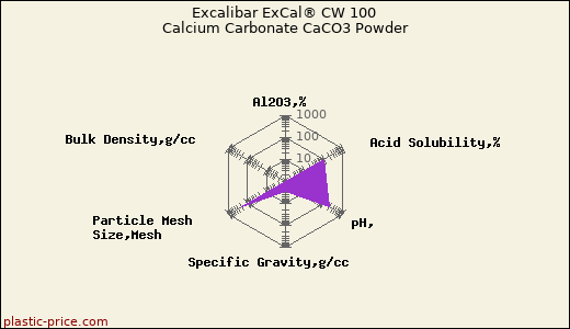 Excalibar ExCal® CW 100 Calcium Carbonate CaCO3 Powder