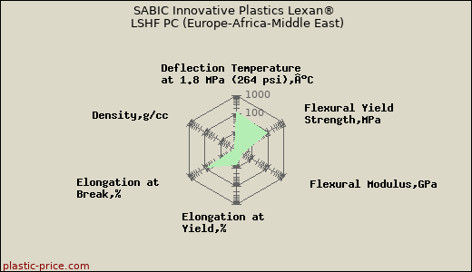 SABIC Innovative Plastics Lexan® LSHF PC (Europe-Africa-Middle East)