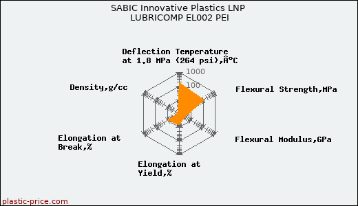 SABIC Innovative Plastics LNP LUBRICOMP EL002 PEI