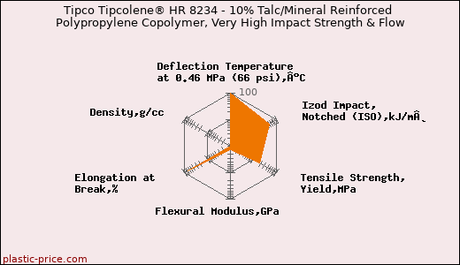 Tipco Tipcolene® HR 8234 - 10% Talc/Mineral Reinforced Polypropylene Copolymer, Very High Impact Strength & Flow