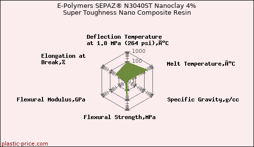 E-Polymers SEPAZ® N3040ST Nanoclay 4% Super Toughness Nano Composite Resin