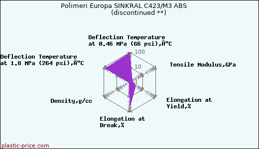 Polimeri Europa SINKRAL C423/M3 ABS               (discontinued **)