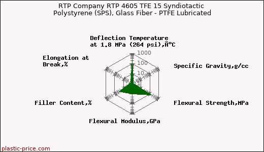 RTP Company RTP 4605 TFE 15 Syndiotactic Polystyrene (SPS), Glass Fiber - PTFE Lubricated