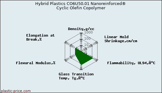 Hybrid Plastics CO6U50.01 Nanoreinforced® Cyclic Olefin Copolymer