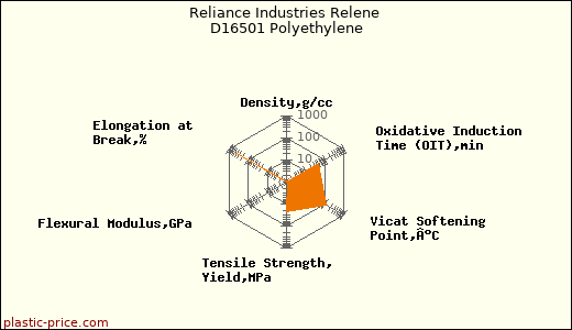 Reliance Industries Relene D16501 Polyethylene