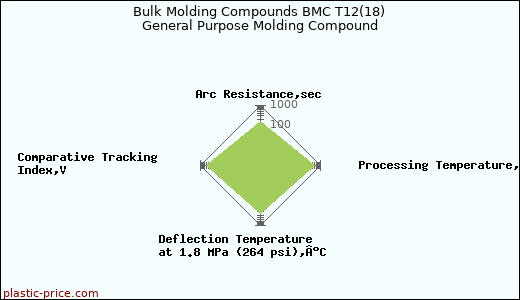 Bulk Molding Compounds BMC T12(18) General Purpose Molding Compound
