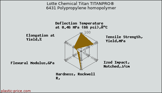 Lotte Chemical Titan TITANPRO® 6431 Polypropylene homopolymer