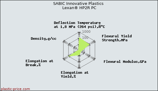 SABIC Innovative Plastics Lexan® HP2R PC