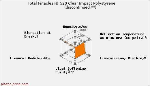 Total Finaclear® 520 Clear Impact Polystyrene               (discontinued **)