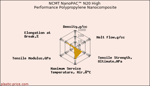 NCMT NanoPAC™ N20 High Performance Polypropylene Nanocomposite
