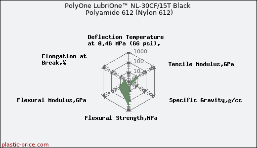 PolyOne LubriOne™ NL-30CF/15T Black Polyamide 612 (Nylon 612)