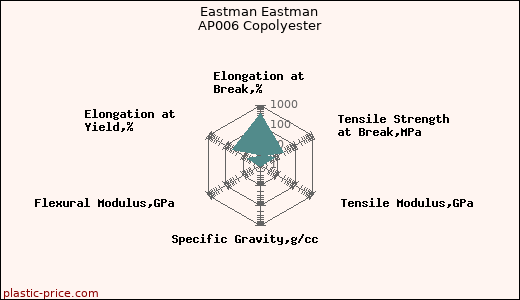 Eastman Eastman AP006 Copolyester